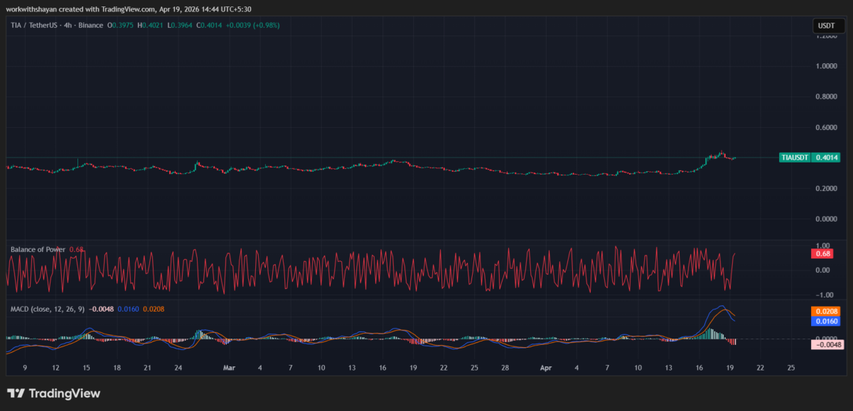 TIA/USDchart. Image source: TradingView