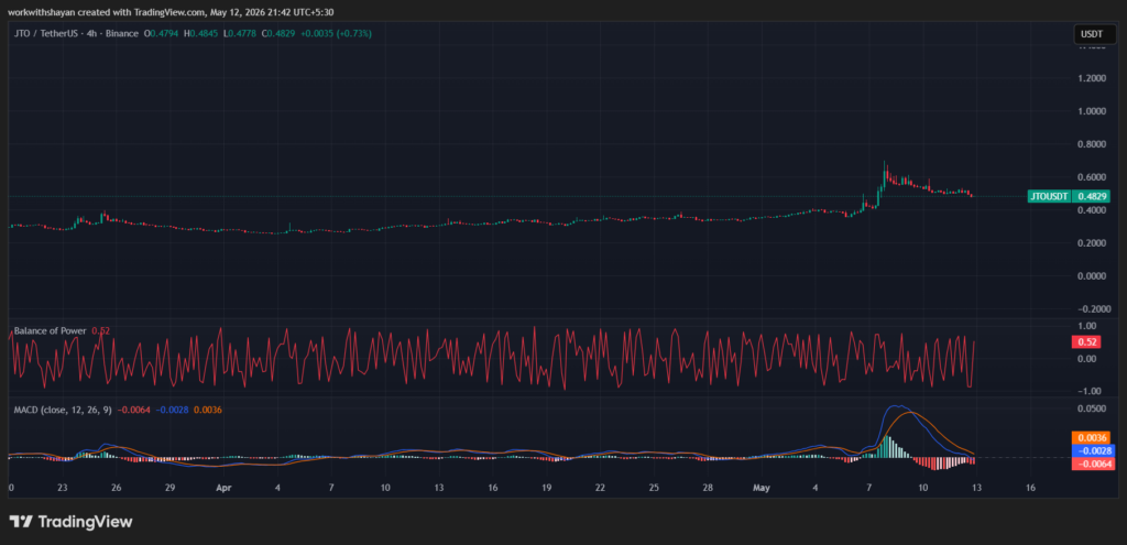 JTO/USDTChart by TradingView