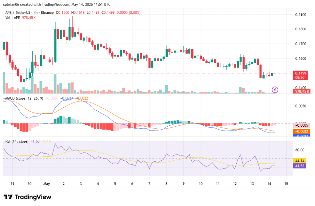 APEUSD chart by TradingView