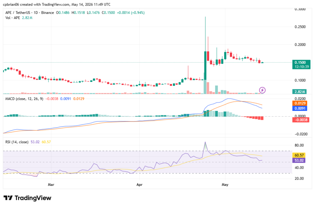APEUSD chart by TradingView