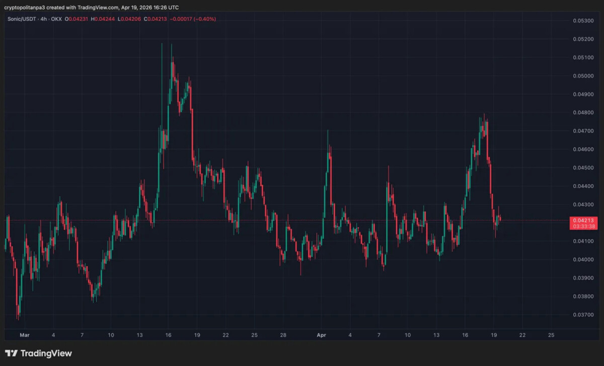 Grafico SonicUSD di TradingView