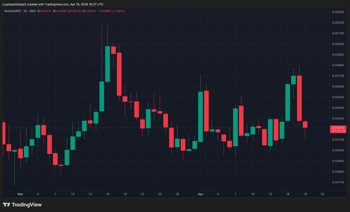 Grafico SonicUSD di TradingView
