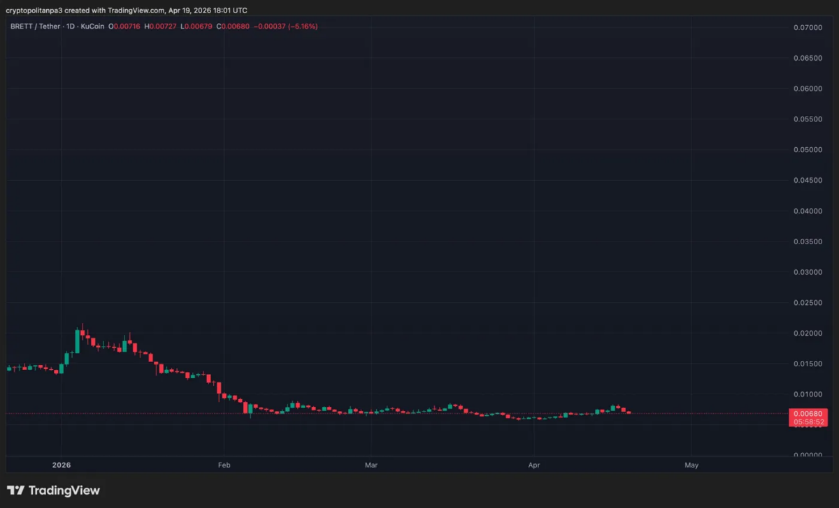 BRETTUSDchart by TradingView