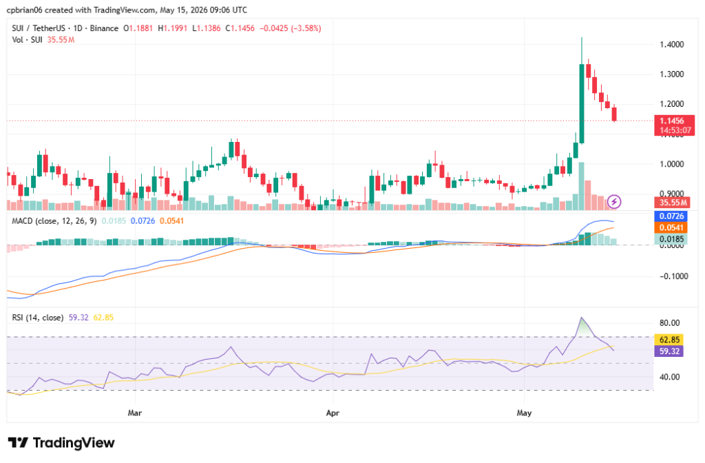 SUIUSD chart by TradingView