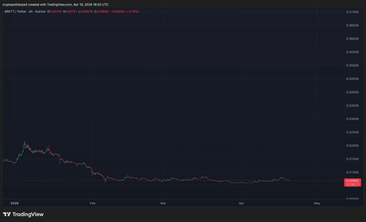 BRETTUSD&nbsp;chart by TradingView