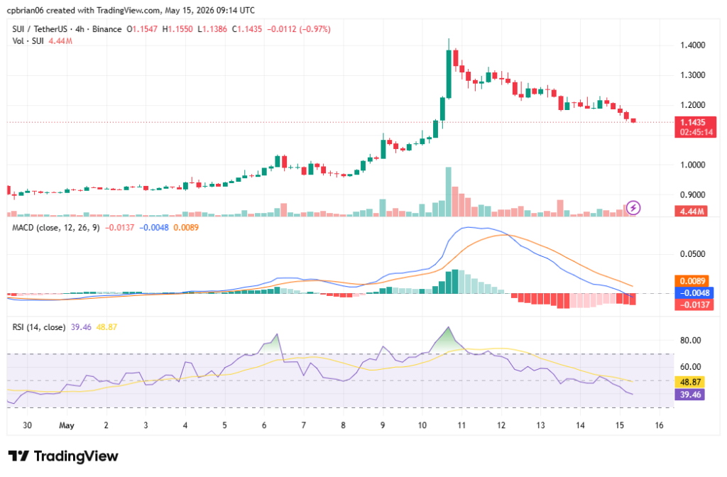 SUIUSD chart by TradingView