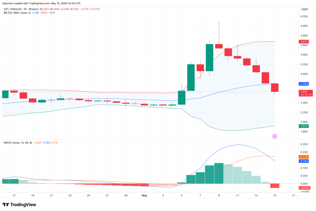 ICPUSDT 1-day price chart