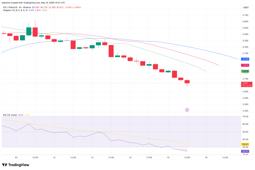 ICP 4-hour price analysis