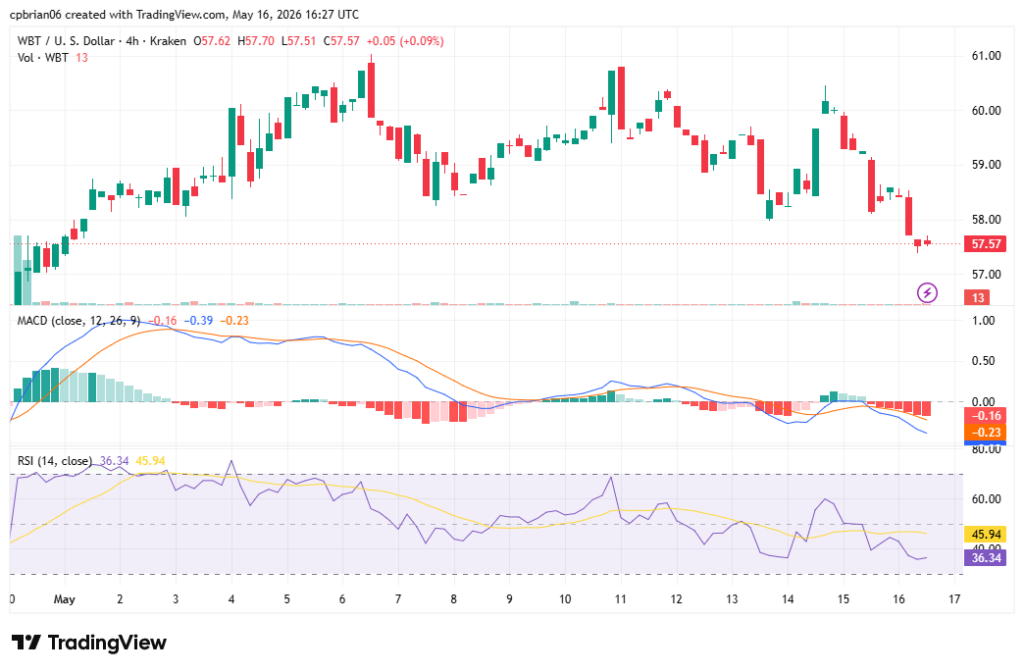 Gráfico WBTUSD por TradingView