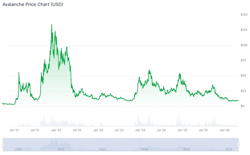Avalanche price history. Image source CoinGecko