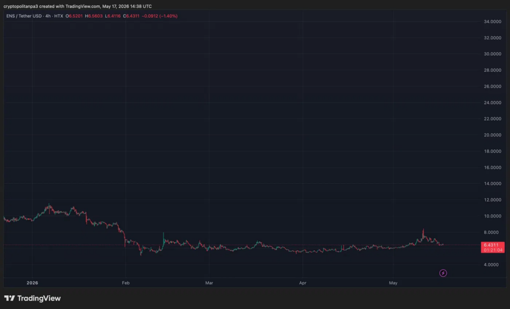 ENSUSD chart by TradingView