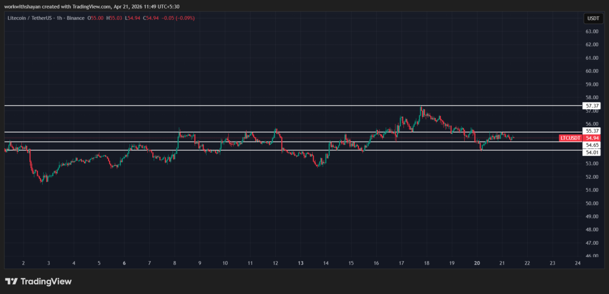 LTCUSDchart by Tradingview