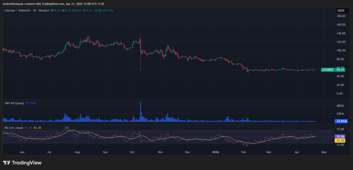LTCUSDchart by Tradingview