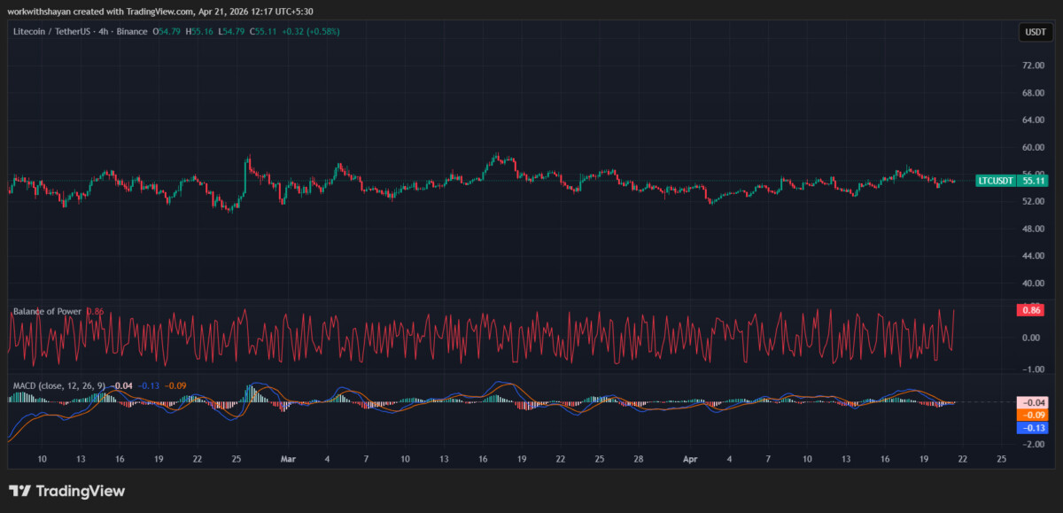 LTCUSDchart by Tradingview