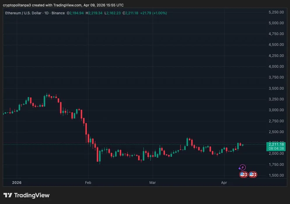 ETHUSD chart by TradingView