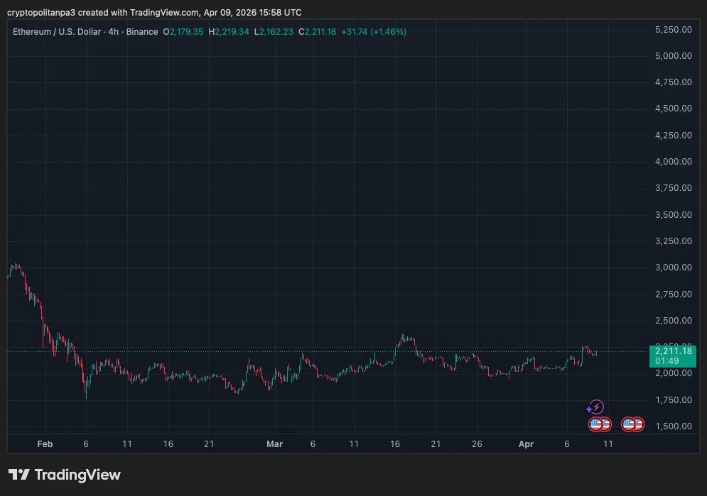 ETHUSD chart by TradingView