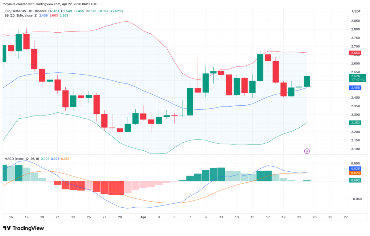 ICPUSDT 1-day price chart
