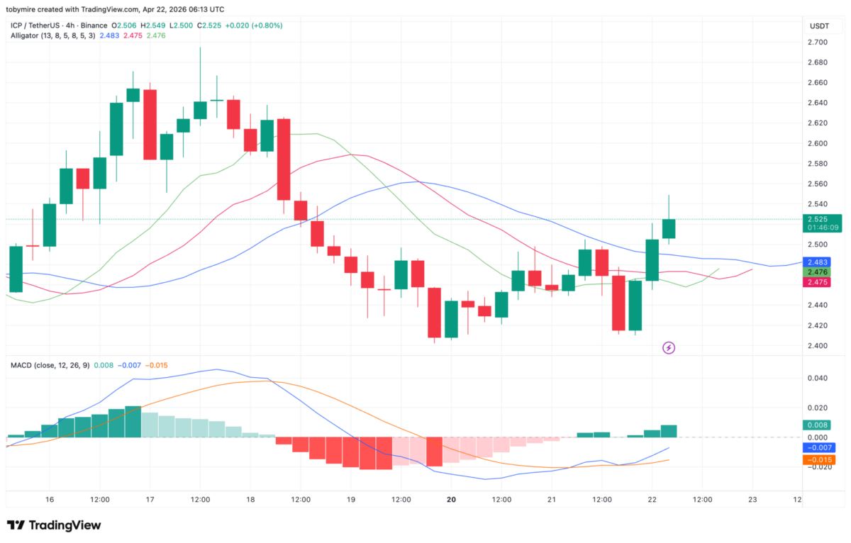 ICP 4-hour price analysis