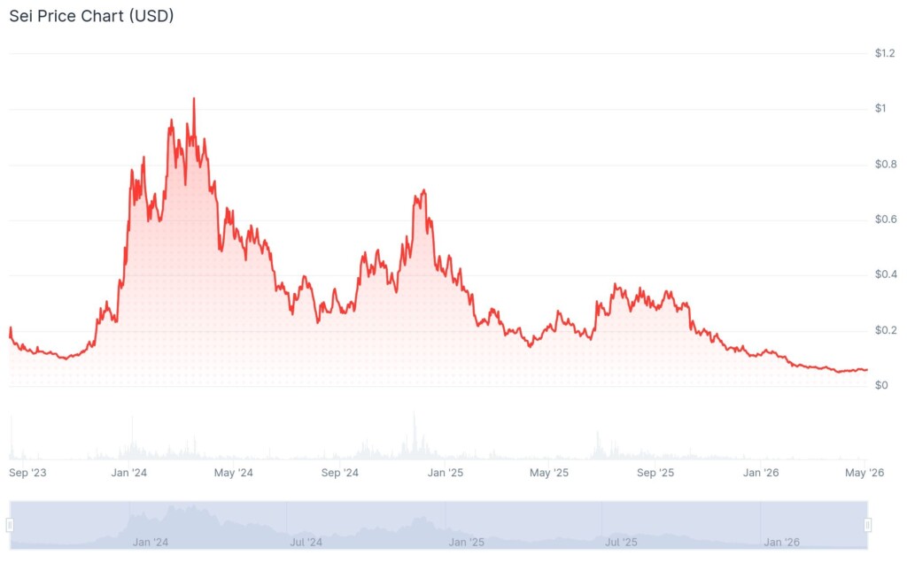 SEI price history. Image by CoinGecko