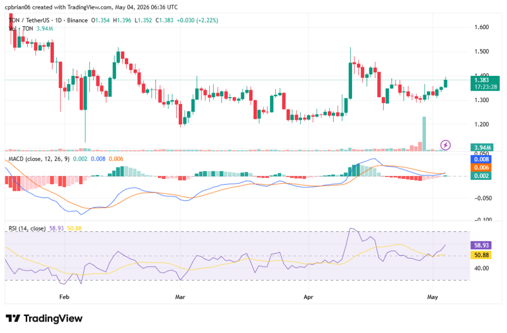 TONUSD chart by TradingView