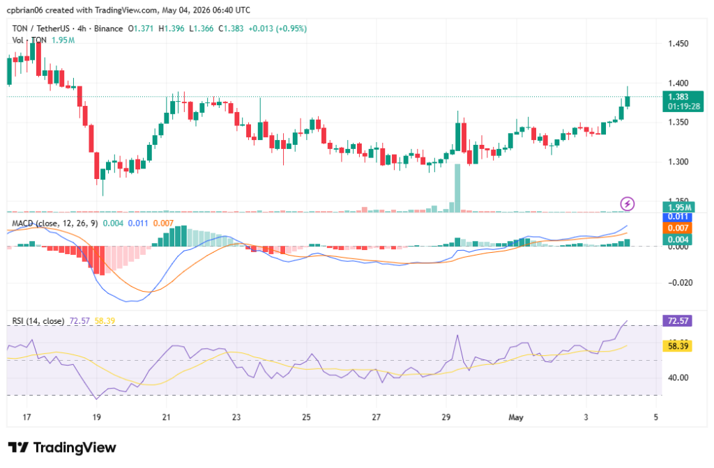 TONUSD chart by TradingView