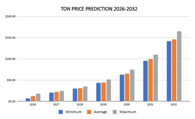 Avalanche price prediction 2026 – 2032