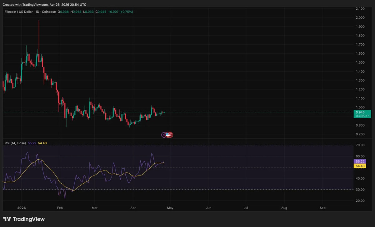 FILUSD chart by TradingView