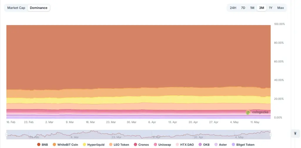 Gráfico de dominância das principais moedas e tokens negociados em exchanges, por CoinGecko