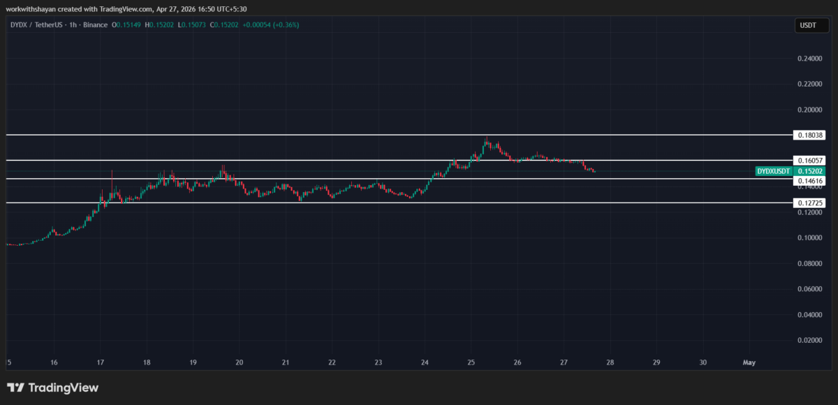 Gráfico de precios dydX/USDT de TradingView