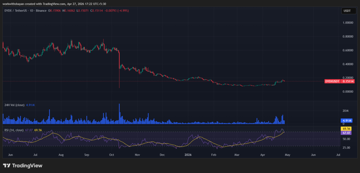 Gráfico de precios dydX/USDT de TradingView