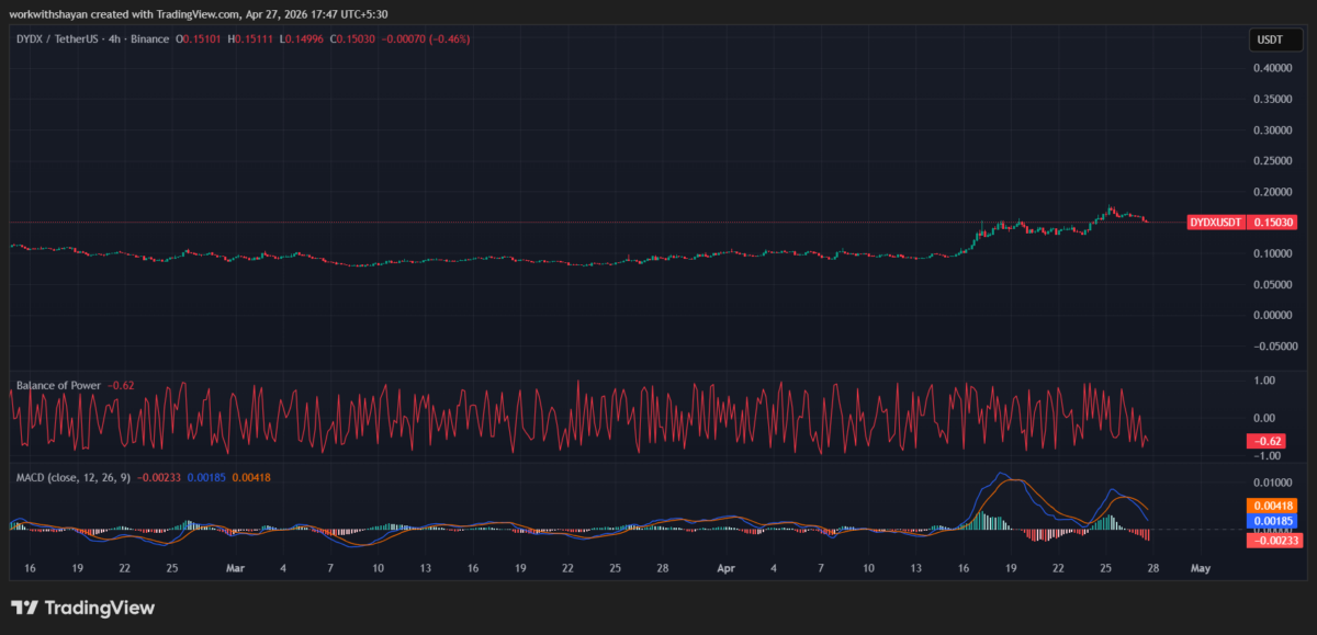 Gráfico de precios dydX/USDT de TradingView