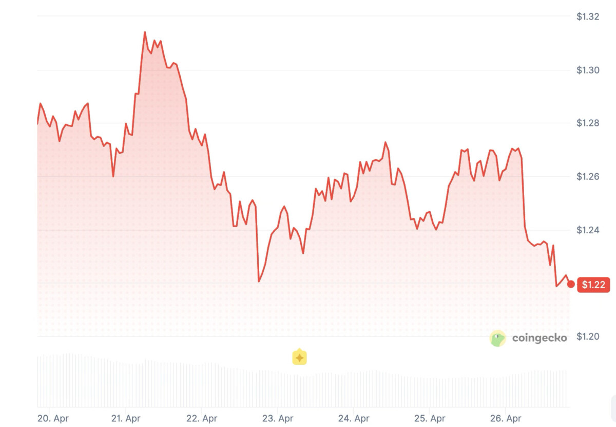 Polkadot price history