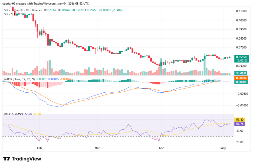 SEIUSD chart by TradingView