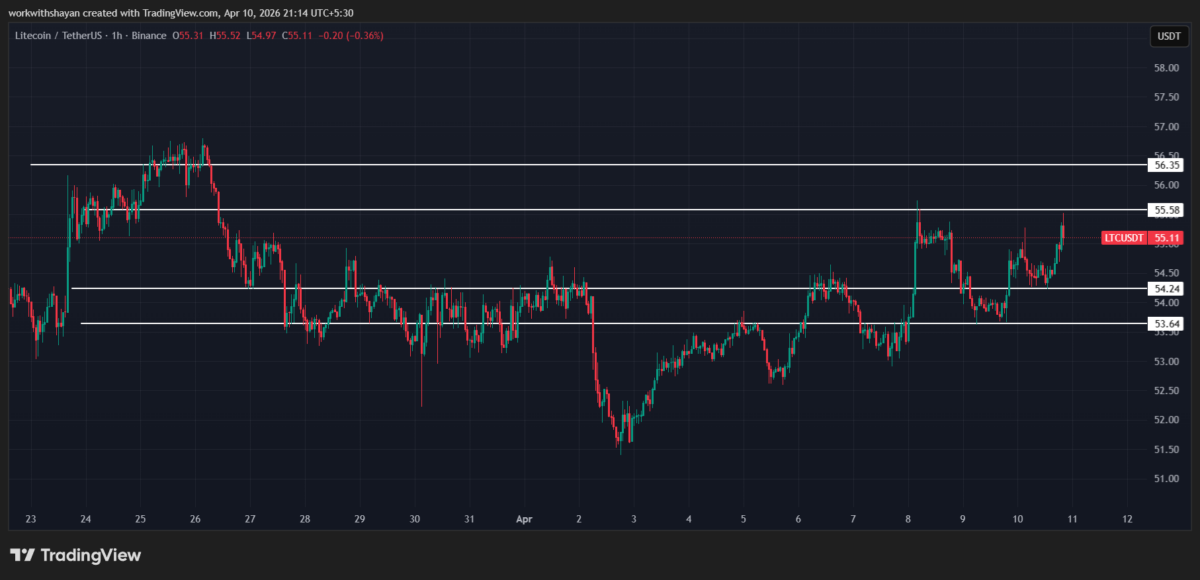 LTCUSDchart by Tradingview