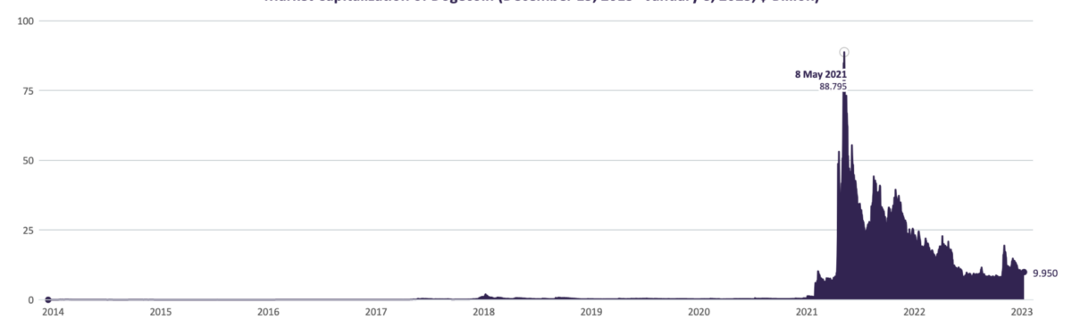 DOGE's marketcap history
