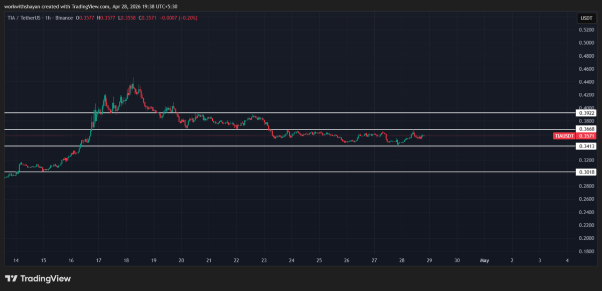 TIA/USDchart. Image source: TradingView