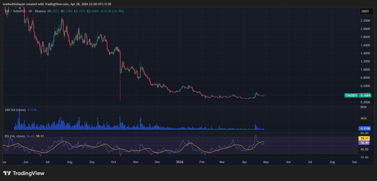 TIA/USDchart. Image source: TradingView