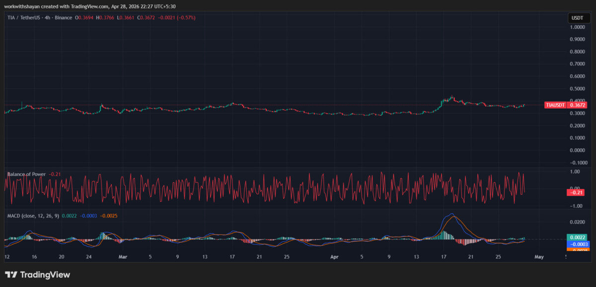 TIA/USDchart. Image source: TradingView