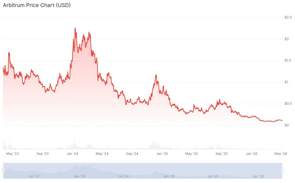 Arbitrum-Kursverlauf von CoinGecko