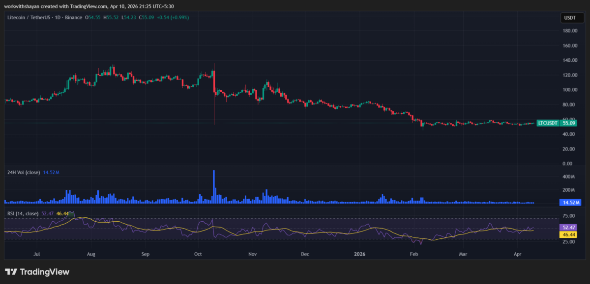 LTCUSDchart by Tradingview