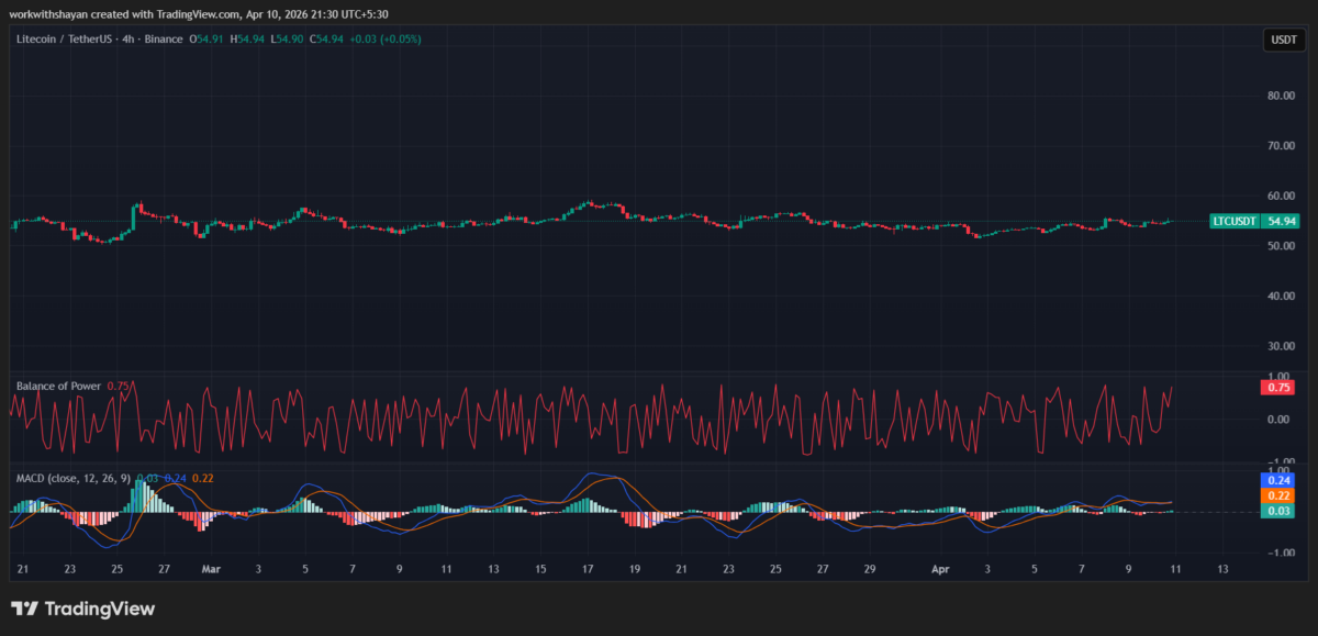 LTCUSDchart by Tradingview