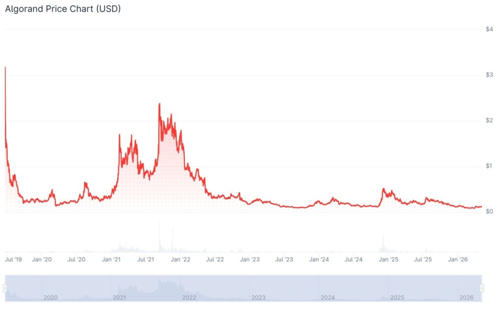 Algorand price history by CoinGecko