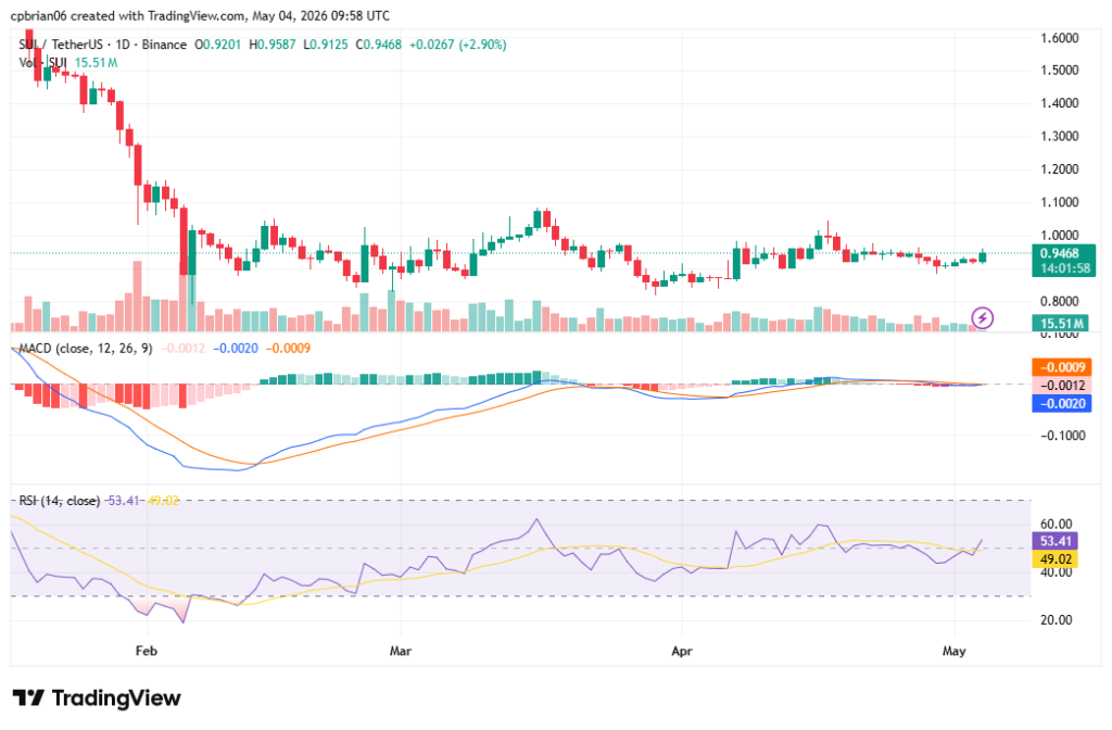 SUIUSD chart by TradingView