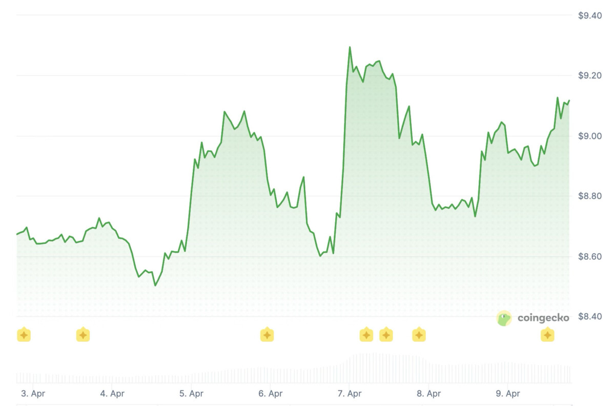 Chainlink price history: Coingecko