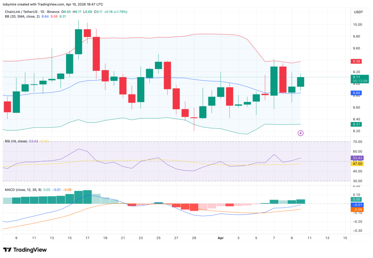 LINK/USDT Chart: TradingView