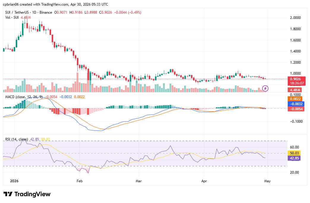 SUIUSD chart by TradingView