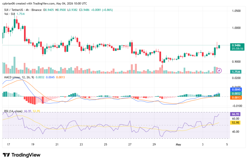 SUIUSD chart by TradingView