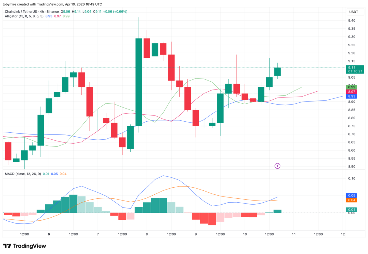 LINK/USDT Chart: TradingView