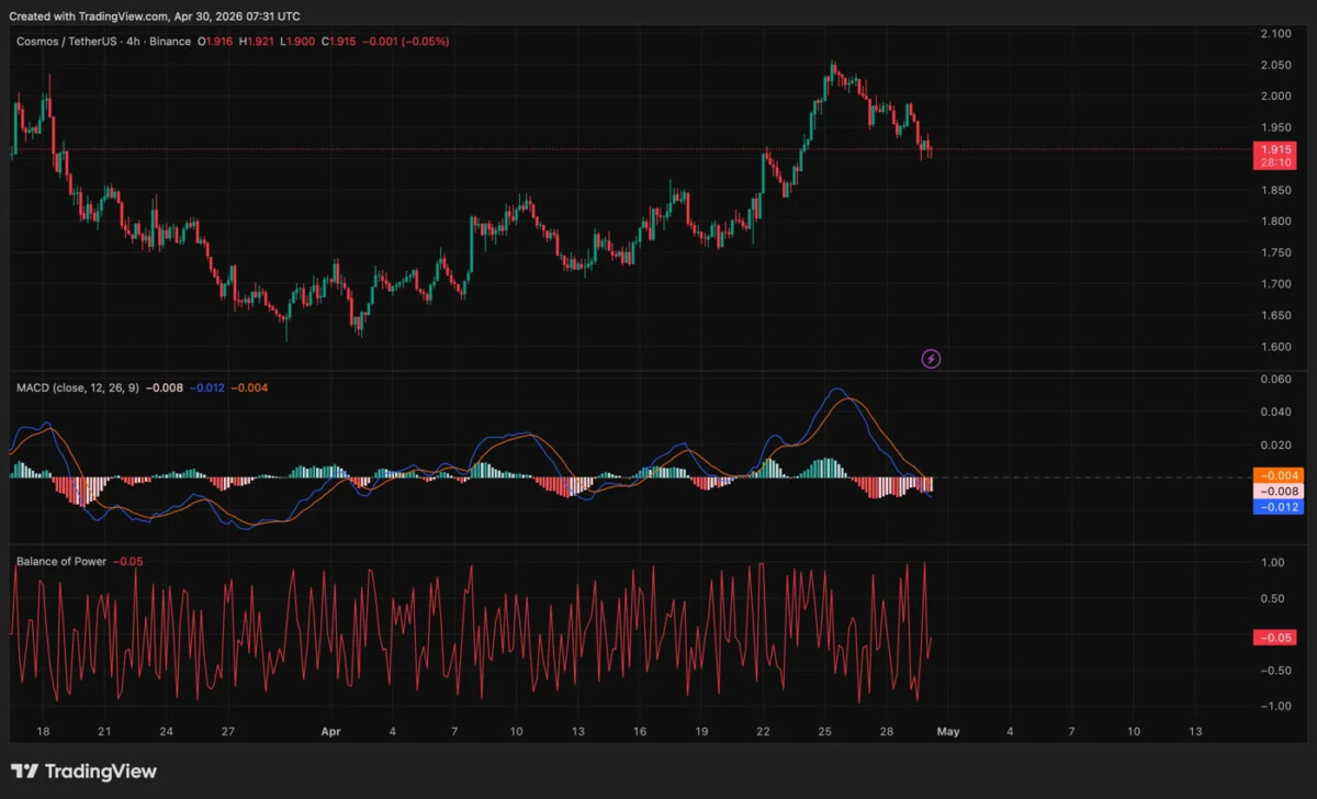 ATOMUSD-Chart von TradingView
