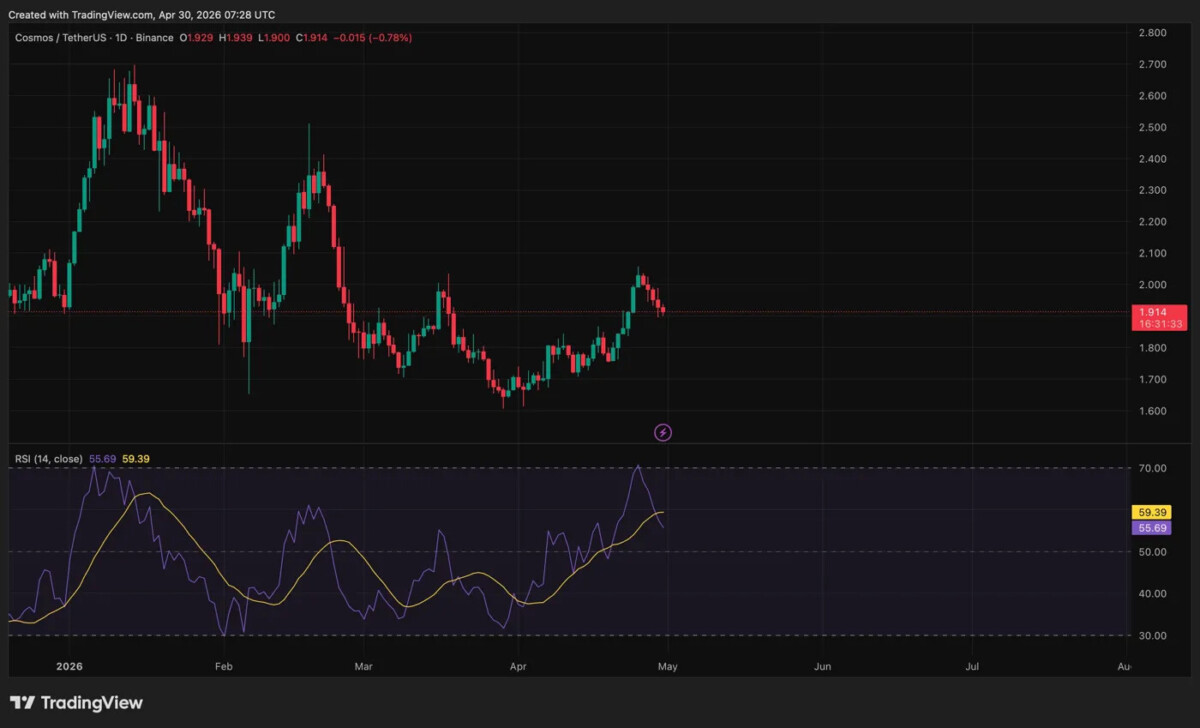 ATOMUSD-Chart von TradingView